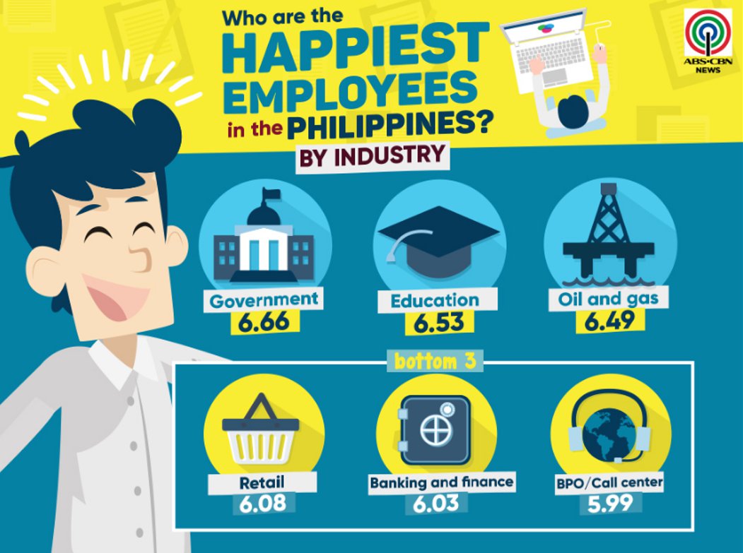 Filipinos Are The Happiest Employees in Asia